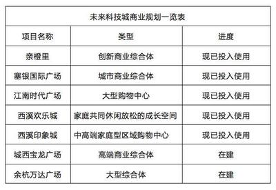 城西发展新蓝图 交通、医疗与创新教育综合体全解析
